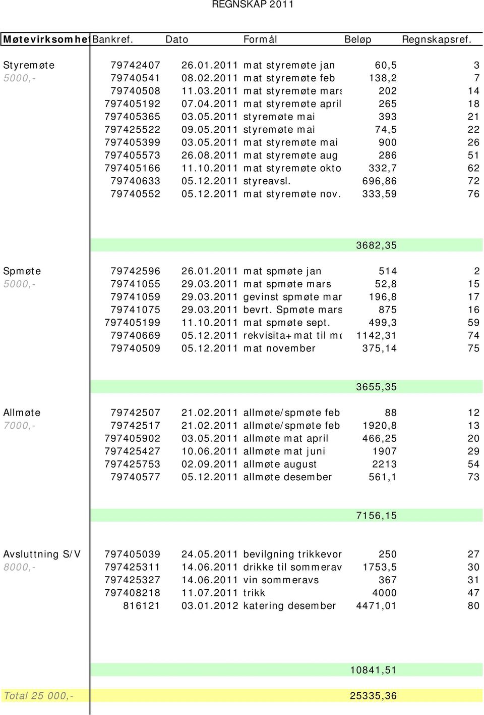 08.2011 mat styremøte aug 286 51 797405166 11.10.2011 mat styremøte okto 332,7 62 79740633 05.12.2011 styreavsl. 696,86 72 79740552 05.12.2011 mat styremøte nov. 333,59 76 3682,35 Spmøte 79742596 26.