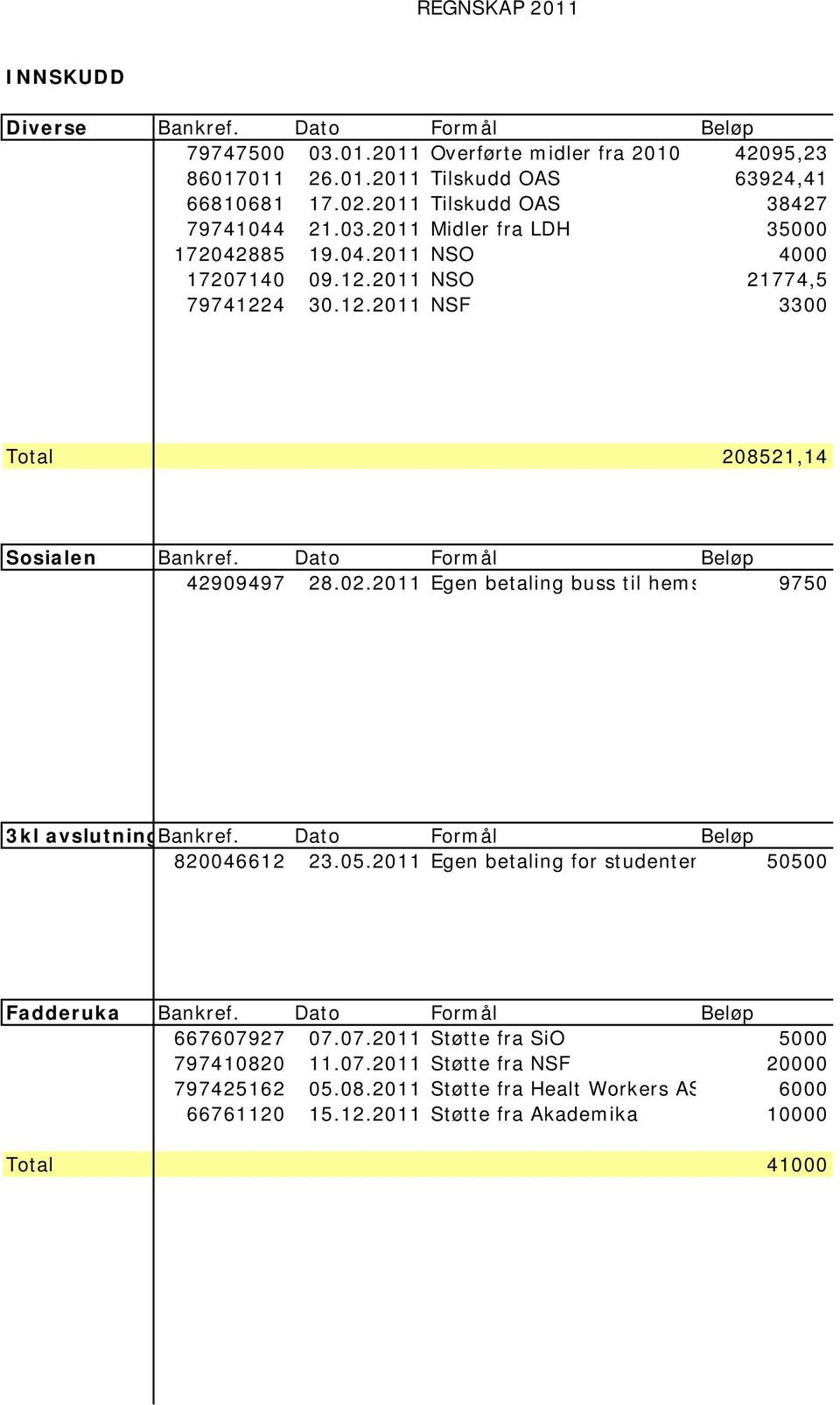 Dato Formål Beløp 42909497 28.02.2011 Egen betaling buss til hems 9750 3kl avslutningbankref. Dato Formål Beløp 820046612 23.05.2011 Egen betaling for studenten 50500 Fadderuka Bankref.