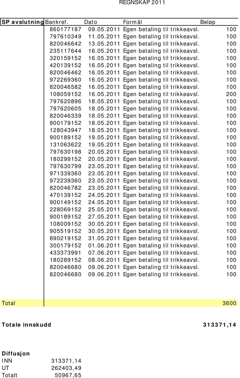 05.2011 Egen betaling til trikkeavsl. 100 820046582 16.05.2011 Egen betaling til trikkeavsl. 100 108059152 16.05.2011 Egen betaling til trikkeavsl. 200 797620896 18.05.2011 Egen betaling til trikkeavsl. 100 797620605 18.