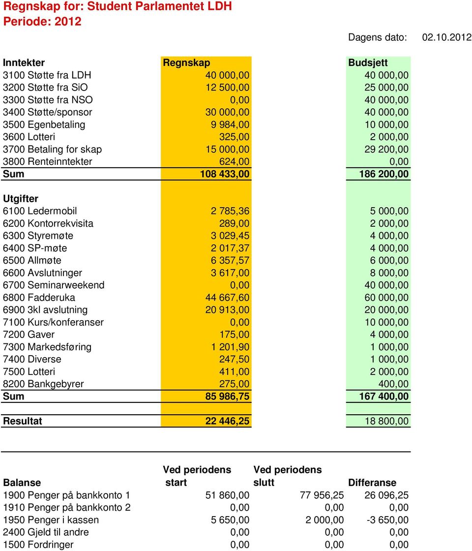 Egenbetaling 9 984,00 10 000,00 3600 Lotteri 325,00 2 000,00 3700 Betaling for skap 15 000,00 29 200,00 3800 Renteinntekter 624,00 0,00 Sum 108 433,00 186 200,00 Utgifter 6100 Ledermobil 2 785,36 5