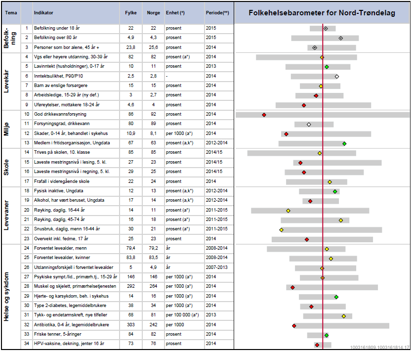 Folkehelseprofil Nord- Trøndelag De positive faktoren som kan leses ut fra Nord-Trøndelags folkehelseprofil vises på de grønne symbolene.