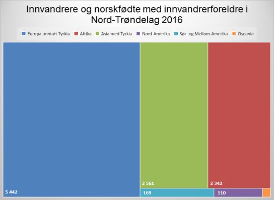 Innvandrere i Nord-Trøndelag Nord-Trøndelag har færrest innvandrere 7,8 % av befolkningen i Nord-Trøndelag i 2016 er innvandrere eller norskfødte med innvandrerforeldre.