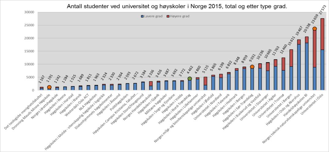 Utdanningssteder NTNU Norges største universitet fra 1.