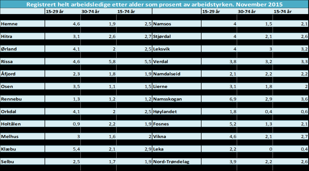 Unge arbeidsledige Høyest arbeidsledighet blant de unge Høyest arbeidsledighet blant unge (15 29 år) finner vi i Namsskogan (6,9 %), Meråker (5,5 %), Verran (5,5 %), Klæbu (5,4 %) og Fosnes (5,2 %).