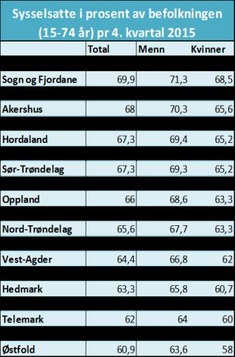 På den andre enden av skalaen er Meråker med kun 60,3 % av befolkningen mellom 15 og 74 år i arbeid. I så godt som alle kommunene i Trøndelag er sysselsettingsgraden for menn høyere enn for kvinner.