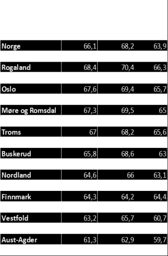 Sysselsettingsgrad Røyrvik og Tydal har størst andel av befolkningen i arbeid Sysselsettingsgraden for befolkningen mellom 15 og 74 år var i 2015 på 67,3 % i Sør-Trøndelag og 65,6 % i Nord-Trøndelag.