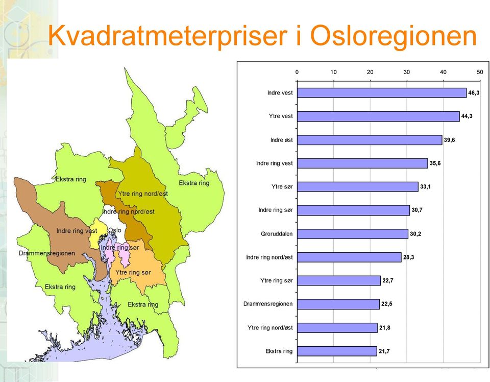 Indre ring sør 30,7 Groruddalen 30,2 Indre ring nord/øst 28,3 Ytre