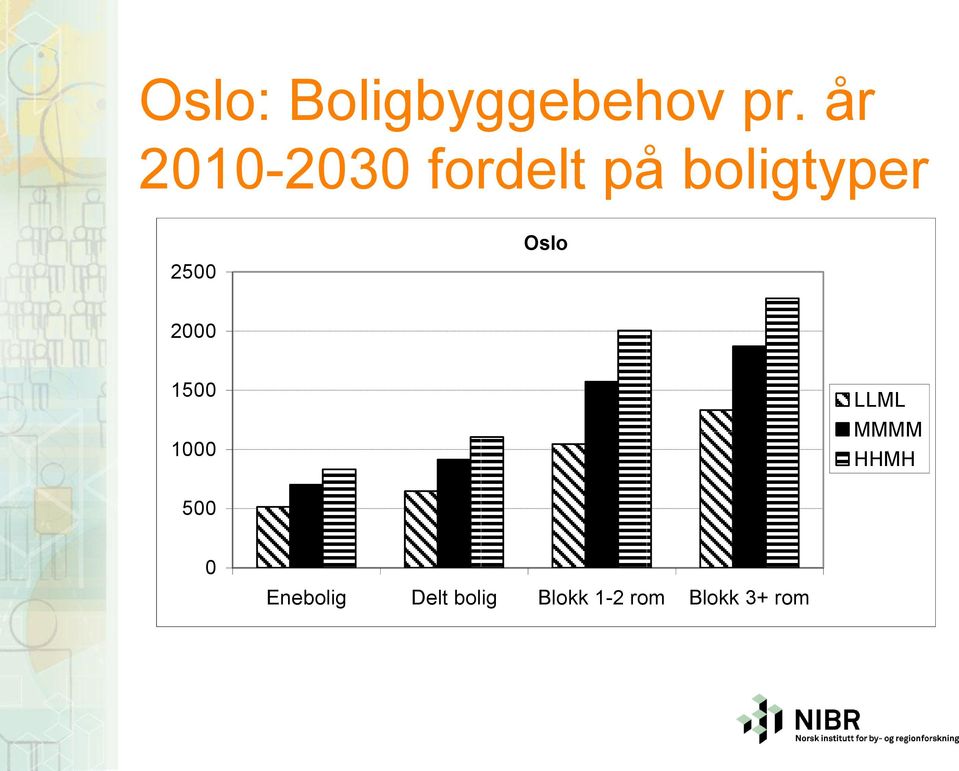 2500 Oslo 2000 1500 1000 LLML MMMM