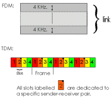 Nettverkskjernen: Circuit Switching Ende-til-ende ressurser reservert for samtale Link båndbredde, ruterkapasitet Dedikerte ressurser (ingen deling).