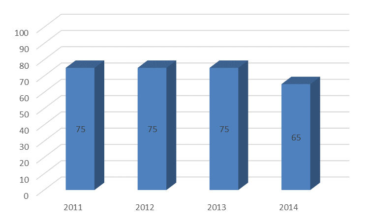 Figuren nedenfor illustrerer nivået på rapporterte vedlikeholdsutgifter per kvm. for Hå kommune i årene 2011 til 2014 21. Figur 5 KOSTRA tall for utgifter til vedlikehold per kvm.