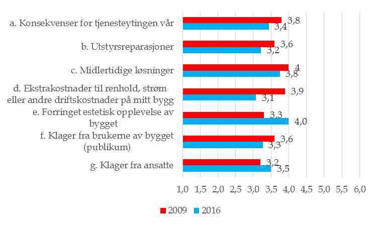 Figuren under viser resultatet av spørreundersøkelsen i 2016 og 2009 på dette området.