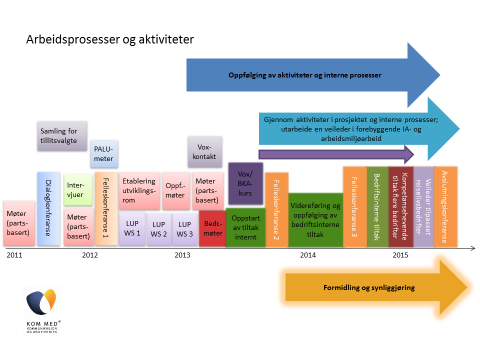 8 Tiltak og aktiviteter Fire typer tiltak ble iverksatt: Fellessamlinger Lederutviklingsprogram for ledere/mellomledere og tillitsvalgte Bedriftsinterne tiltak og prosesser Kompetansetiltak på tvers