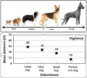 På nitti lokaliteter ble det gjort forsøk med enten hund i bånd (svarte søyler), fotgjengere uten hund