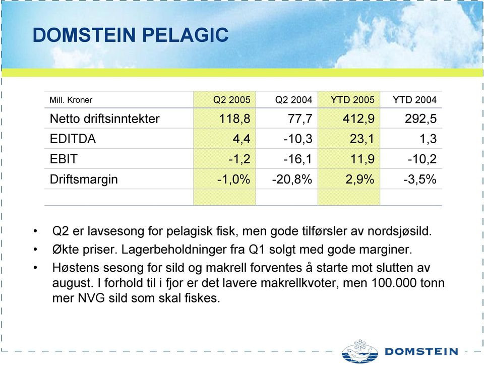 11,9-10,2 Driftsmargin -1,0% -20,8% 2,9% -3,5% Q2 er lavsesong for pelagisk fisk, men gode tilførsler av nordsjøsild.