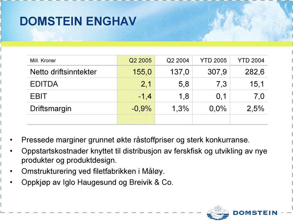 EBIT -1,4 1,8 0,1 7,0 Driftsmargin -0,9% 1,3% 0,0% 2,5% Pressede marginer grunnet økte råstoffpriser og sterk