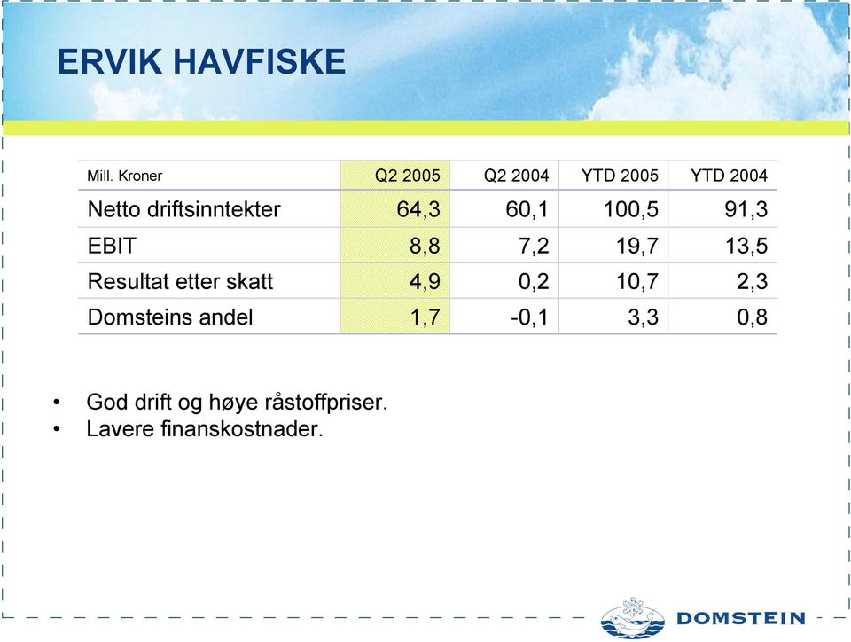 64,3 60,1 100,5 91,3 EBIT 8,8 7,2 19,7 13,5 Resultat etter