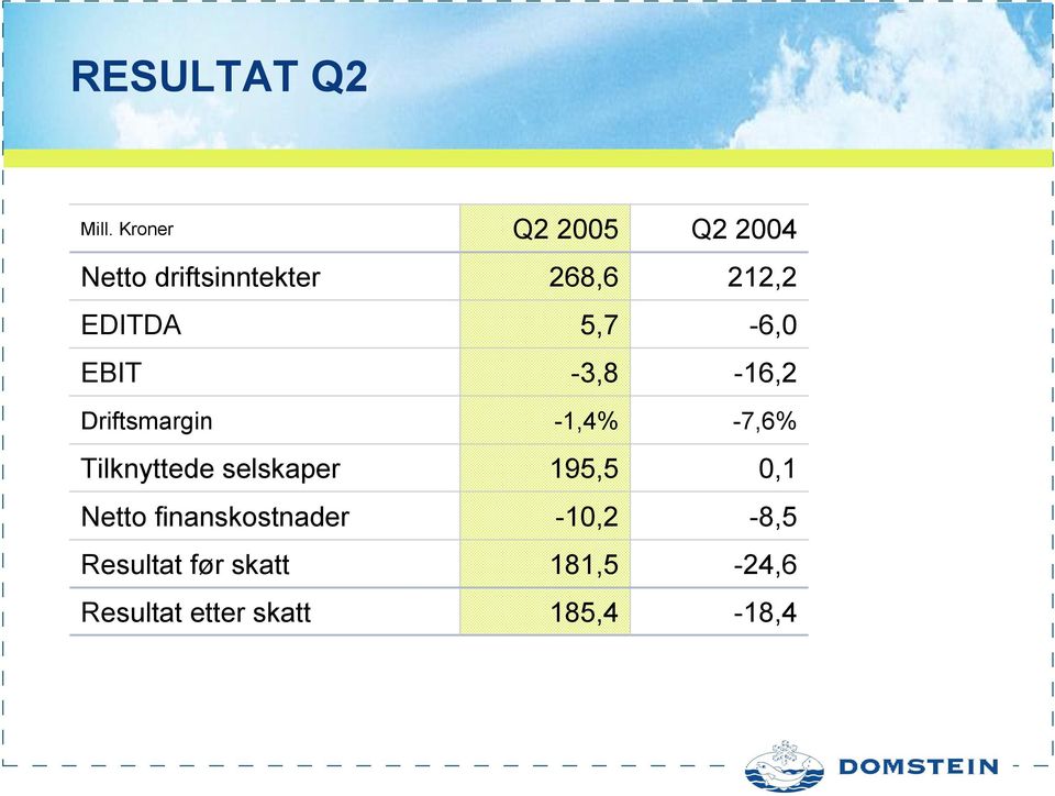 Tilknyttede selskaper Netto finanskostnader Resultat før skatt