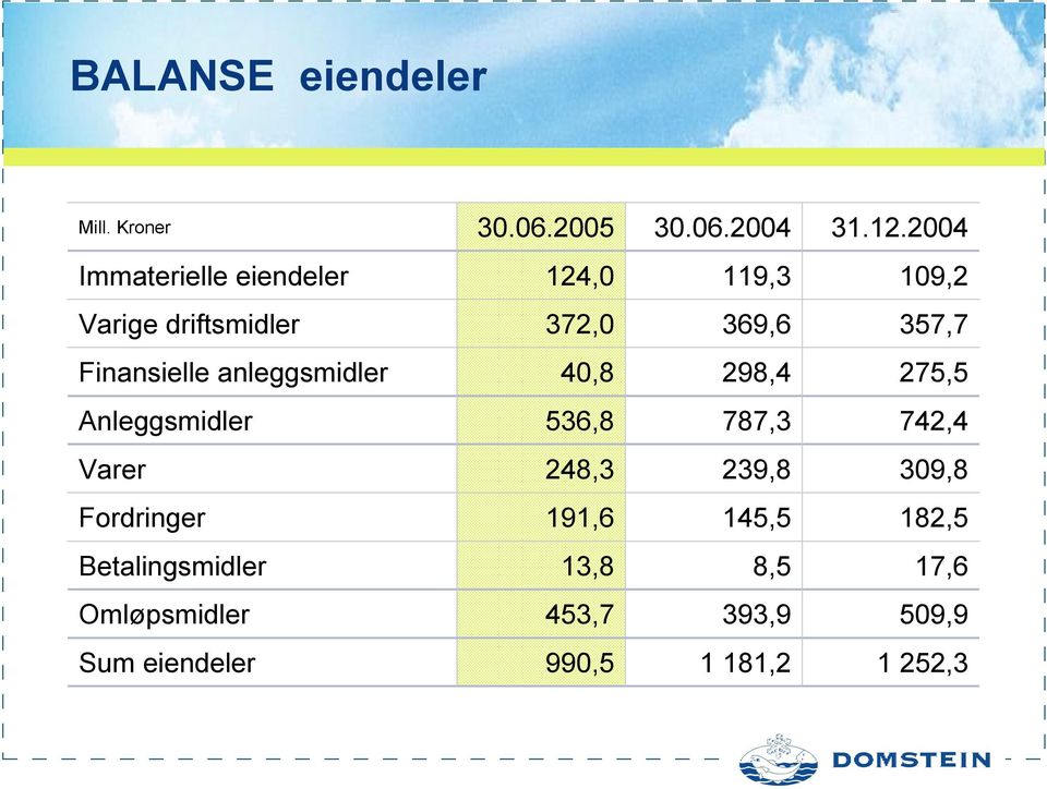 Finansielle anleggsmidler 40,8 298,4 275,5 Anleggsmidler 536,8 787,3 742,4 Varer 248,3