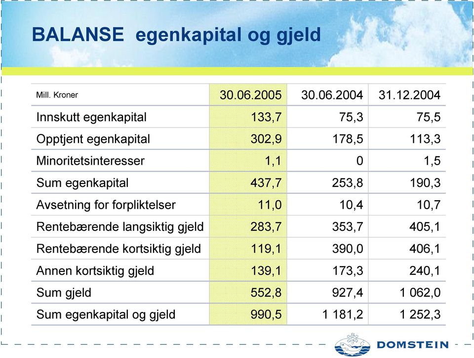 egenkapital 437,7 253,8 190,3 Avsetning for forpliktelser 11,0 10,4 10,7 Rentebærende langsiktig gjeld 283,7 353,7