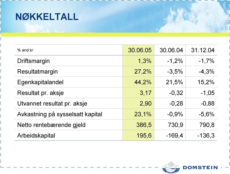 44,2% 21,5% 15,2% Resultat pr. aksje 3,17-0,32-1,05 Utvannet resultat pr.