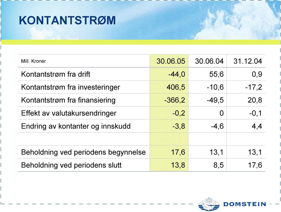 Kontantstrøm fra finansiering -366,2-49,5 20,8 Effekt av valutakursendringer -0,2 0-0,1