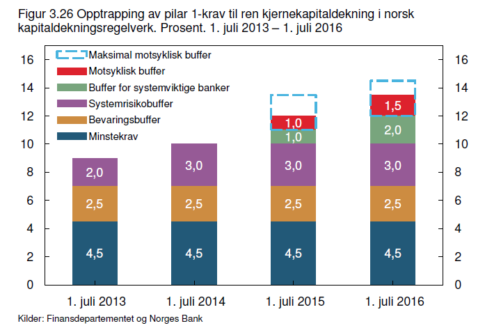 og økt offentlig pengebruk til høy optimisme og aktivitet i norsk økonomi. Som figurene over viser, så steg optimismen raskt tilbake til normale nivåer.