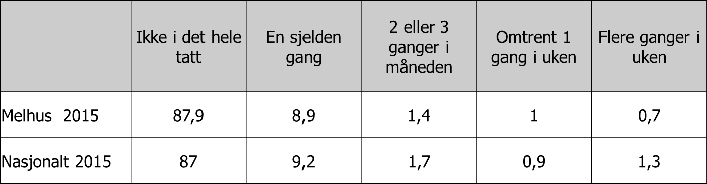 Hvis man går nærmere inn på tallene for de som opplever mobbing så legger elevundersøkelsen opp til en inndeling som er slik: «2 eller 3 ganger i måneden», «omtrent 1 gang i uken», «flere ganger i