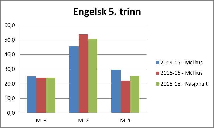 Hvis vi går nærmere inn på engelsk som ferdighet er det interessant å se at vi har en litt mindre andel elever på det laveste mestringsnivået sammenlignet nasjonalt.