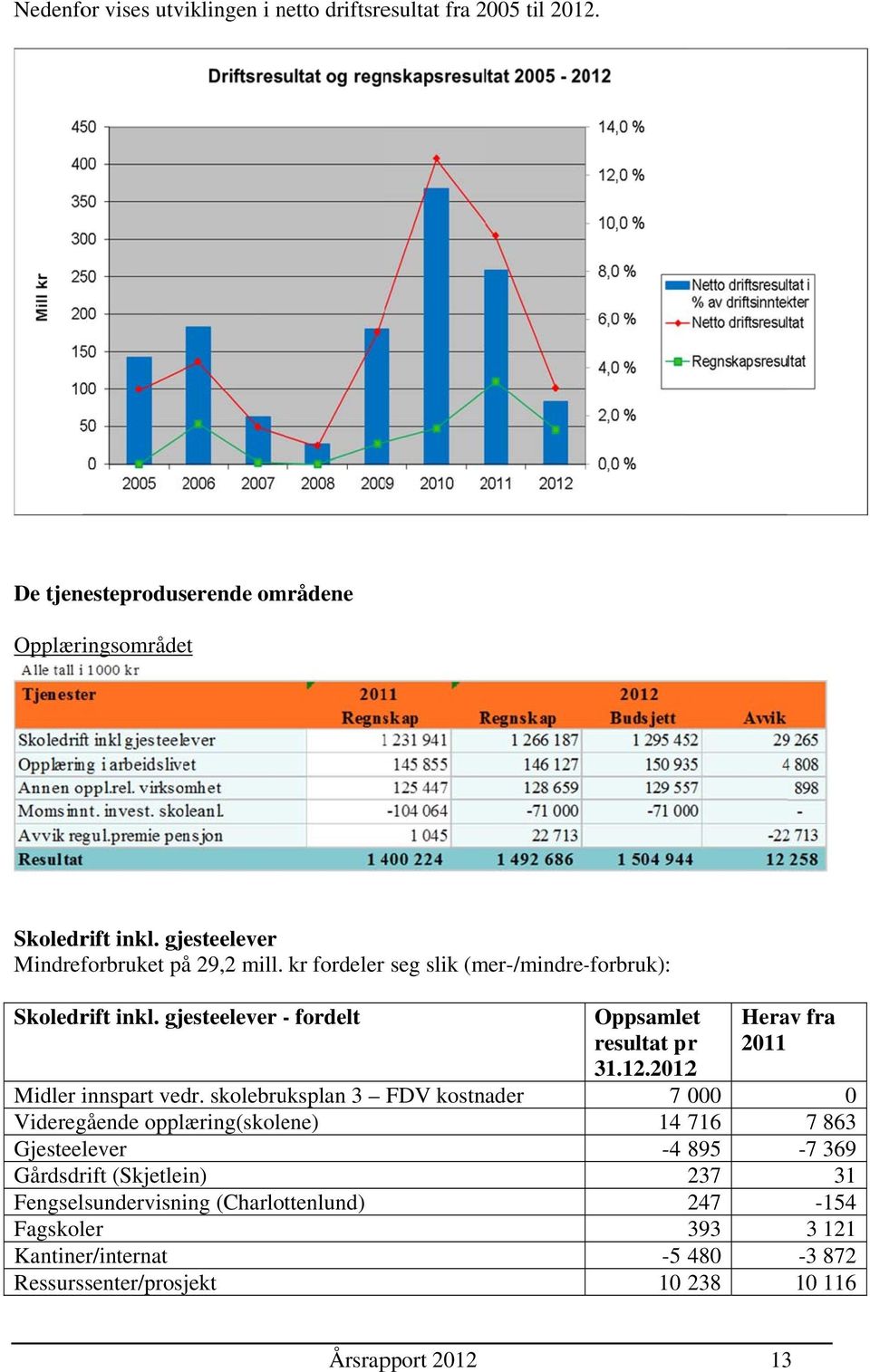 skolebruksplan 3 FDV kostnader Videregående opplæring(skolene) Gjesteelever Gårdsdrift (Skjetlein) Fengselsundervisning (Charlottenlund) Fagskoler