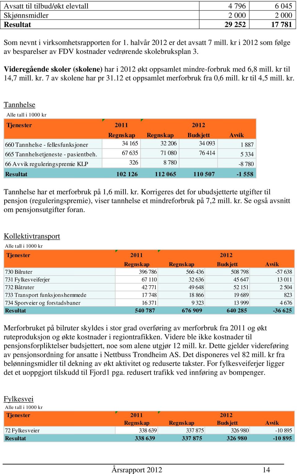 12 et oppsamlet merforbruk fra 0,6 mill. kr 