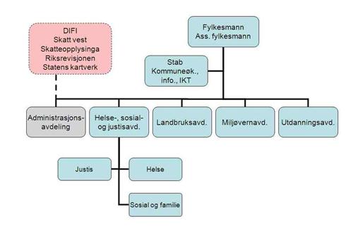 Fylkesmannen i Sogn og Fjordane har oppgåver innan landbruk og bygdeutvikling, miljøvern, sosialsektoren, sivil beredskap og overfor kommunane.