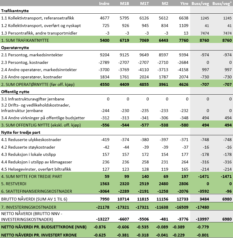 *: Vegkonseptet med investeringene holdt utenfor: Nytten vil bli lavere enn vist her pga.