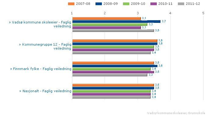 2.2.3. Faglig veiledning Indeksen viser i hvilken grad elevene føler at de får god veiledning.