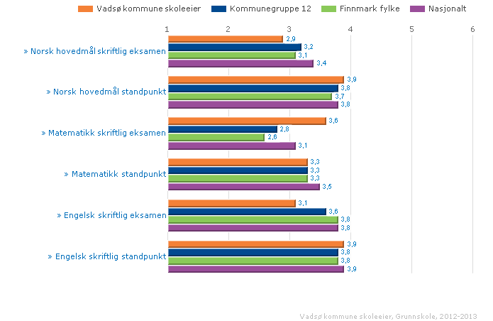 Karakterskalaen er 1-6. Beste karakter er 6. Karakterene vises som gjennomsnitt. Vadsø kommune skoleeier Sammenlignet geografisk Offentlig Alle Begge kjønn Periode 2012-13 Grunnskole 2.3.8.