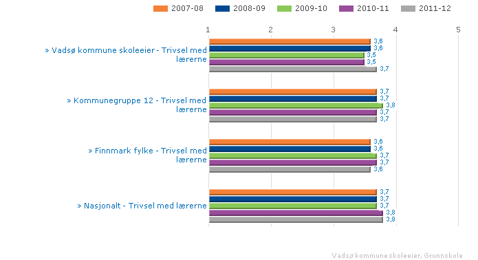 Vadsø kommune skoleeier Sammenlignet geografisk Fordelt på periode Offentlig Trinn 10 Begge kjønn Grunnskole 2.