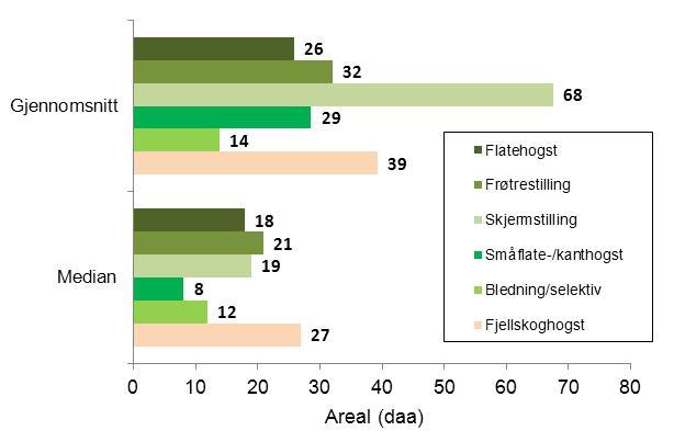 Figur 1. Foryngelsesarealets fordeling på treslag før hogst og bonitetsklasser.