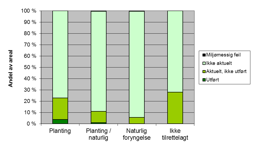 Markberedning er utført på 8,5 % av arealet der foryngelsesmetoden er planting.