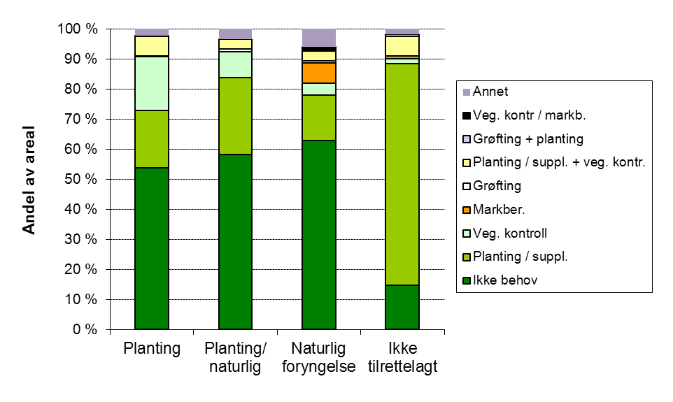 tilrettelagt for naturlig foryngelse. Nesten 90 % av arealet har behov for oppfølgingstiltak der hvor det ikke er tilrettelagt for foryngelse (Fig. 11). Figur 11.