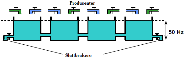 tredjeparter, i og med at strømmen tar minste motstands vei igjennom en sirkelflyt (loop flow) (Hogan, 1992, s. 215).