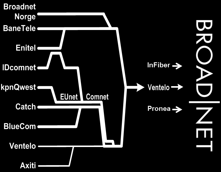 Broadnets fibernettverk En samling av ca.