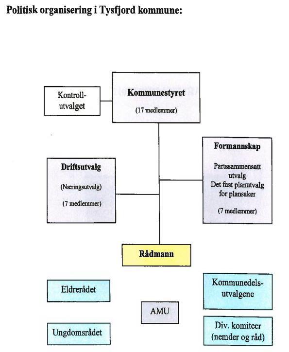 Dagens politiske organisering i Ofoten Ballangen Kommunestyre (17 representanter) Kontrollutvalg (5 representanter) Kommunestyre (17