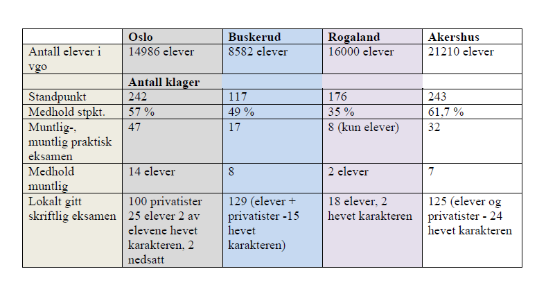 Klagestatistikk for fire fylker. Tall hentet fra henholdsvis 2013 og 2014, alt etter hvilke tall som har vært tilgjengelige.