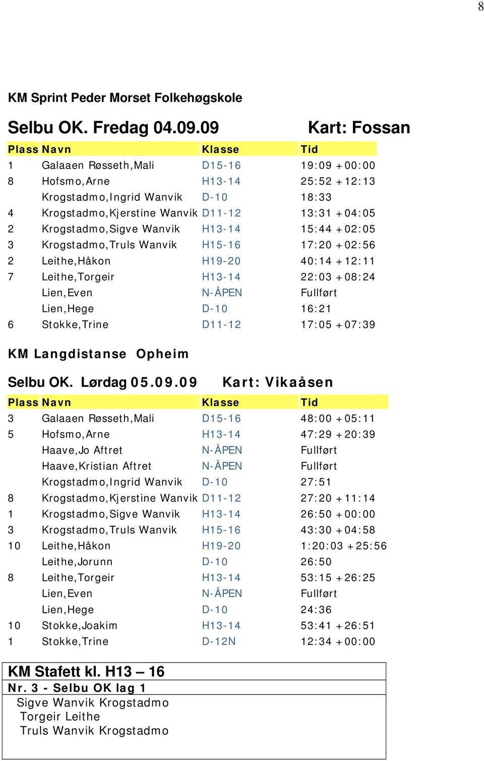 +04:05 2 Krogstadmo,Sigve Wanvik H13-14 15:44 +02:05 3 Krogstadmo,Truls Wanvik H15-16 17:20 +02:56 2 Leithe,Håkon H19-20 40:14 +12:11 7 Leithe,Torgeir H13-14 22:03 +08:24 Lien,Even N-ÅPEN Fullført