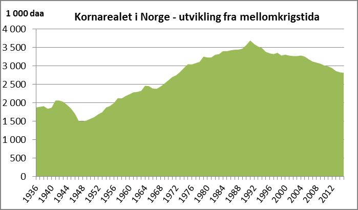 2015* Høsthvete 275 389 118 821 145 246 318 038 333 589 271 162 295 393 381 611 367 116 256 833 185 792 141 495 19 724 91 327 205 474 376 007 Vårhvete 403 900 512 431 491 794 437 574 515 441 531 625