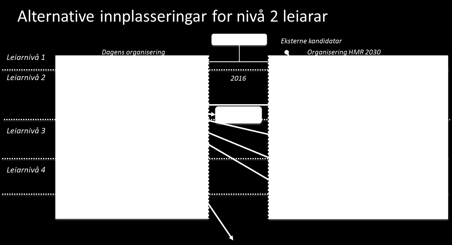 TABELL: Bemanningsplan nivå 2 - HMR 1.5 Midlertidige stillingar/overgangsordning Leiarane i verksemda har mykje verdifull kunnskap og erfaring.