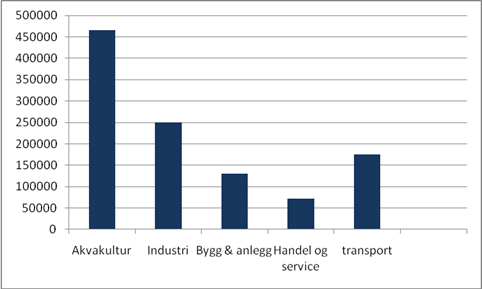 utviklings potensial Vi trenger tilflyting SYSSELSETTING Ca 100 direkte sysselsatt i havbruk SKATTEINNGANG FRA FIRDA Selskapsskatt 30.000.000,- Inntektsskatt 9.000.000,- Arbeidsgiveravgift 3.