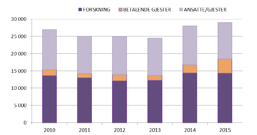 STATISTICS Total number of man days Figure 1 show the total number of man days for all visitors in Ny-Ålesund from 2010 to 2014. The man days were declining in period 2010-13 but increased since.