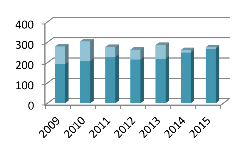 Figure 5 shows the number of research days per station for 2014 and 2015. See the table in the end of the chapter for explanations to the abbreviated station names.