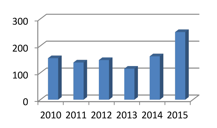 Figure 9 - Number of passengers by airplane The air port and the weekly flights are considered a core service for Ny-Ålesund.