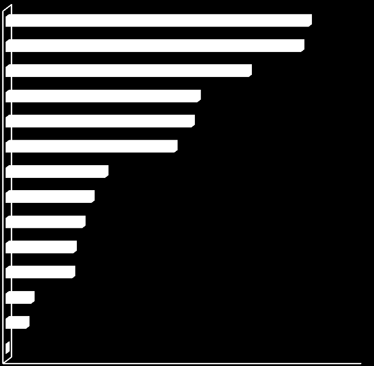 Diagram 1: Kursdeltakere i 2015 for Møre og Romsdal fylke fordelt på studieforbund Studieforbundet Folkeuniversitetet rapporterte om 4 233 kursdeltakere i 2015, en nedgang på 23,5 prosent, etterfulgt